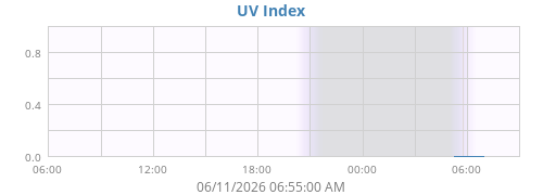 dayUV