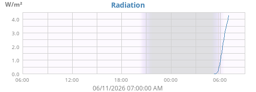 dayradiation