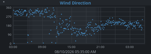 daywinddir