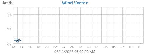 monthwindvec