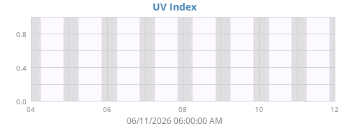 weekUV