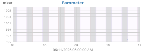 weekbarometer