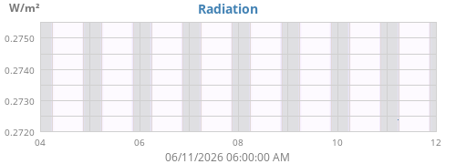weekradiation