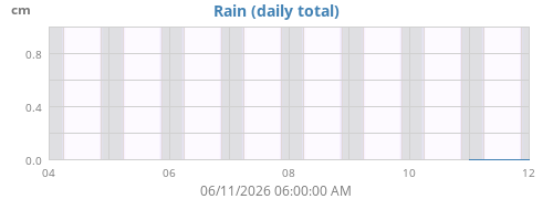weekrain