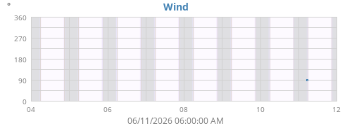 weekwinddir