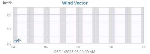 weekwindvec