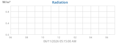 yearradiation